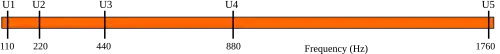 Four different octaves shown on a linear scale.