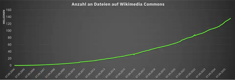 A chart showing the growth of Wikimedia Commons between 2004 and 2025