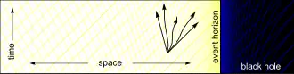 A light cone very close to the event horizon of a black hole, with arrows coming out of it to show the directions that a particle there can move. It is bent towards the event horizon, with more arrows going towards the event horizon than away, but a particle can still travel away from the event horizon.