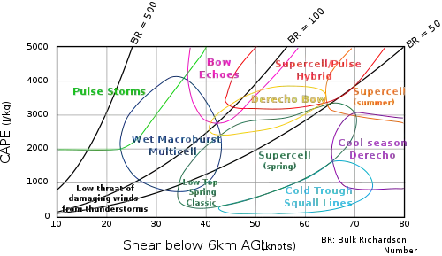 Chart showing the types of storms commonly associated with different amounts of atmospheric instability and wind shear.