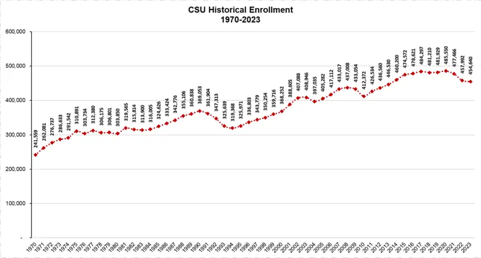 Enrollment for the CSU system, 1970–2023.[113]
