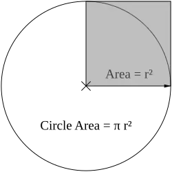 A diagram of a circle with a square coving the circle's upper right quadrant