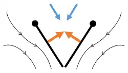 Fling 1: wings rotate around trailing edge to fling apart