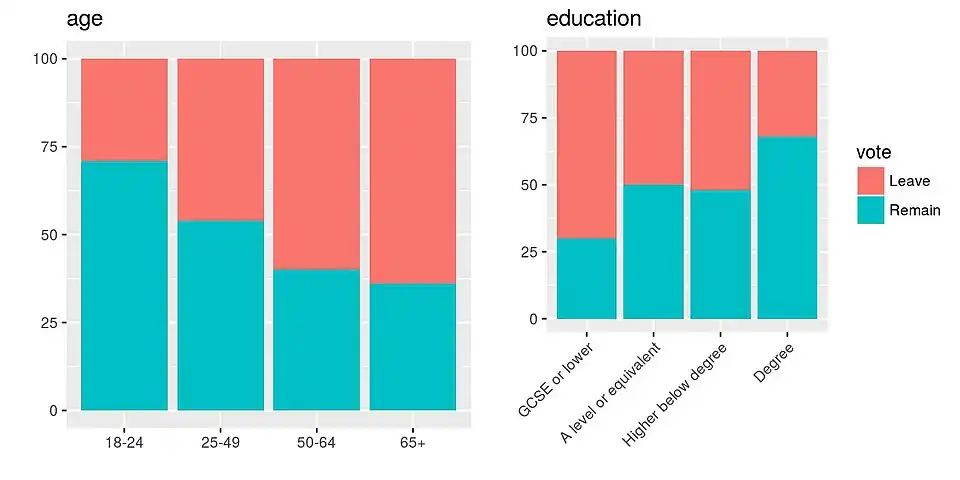EU referendum vote by age and education, based on a YouGov survey[317][318]