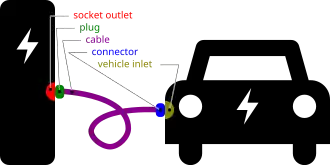 A schematic diagram that defines the connection between the charging station (electric vehicle supply equipment) and the electric vehicle. Presented in silhouette format, with colors to distinguish between the five defined terms.