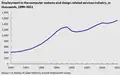 U.S. Employment in the computer systems and design-related services industry, in thousands, 1990–2011[58]