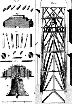 1767 illustration of a bell headstock and mounting components (left) and Notre-Dame's original south belfry (right)[160][d]