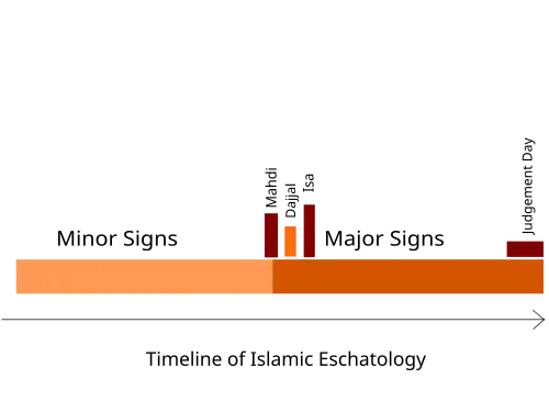 Timeline of the arrival of Jesus before Judgement Day
