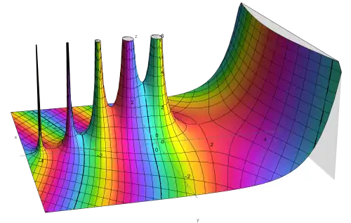 Reproduction of a famous complex plot Γ(z) by Janhke and Emde of the gamma function for -4.5 < Re(z) -4.5 and -2.5 < Im(z) < 2.5. (Tables of Functions with Formulas and Curves, 4th ed., Dover, 1945)