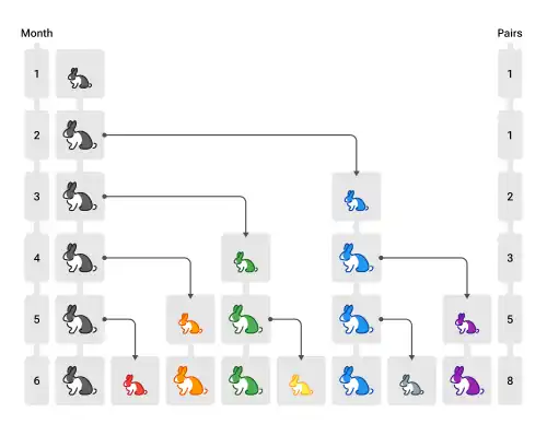 Fibonacci Rabbits: Population model with infinite resources that generates the Fibonacci numbers.[70]
