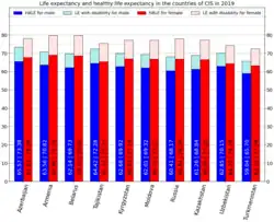 Elaboration by gender[137]
