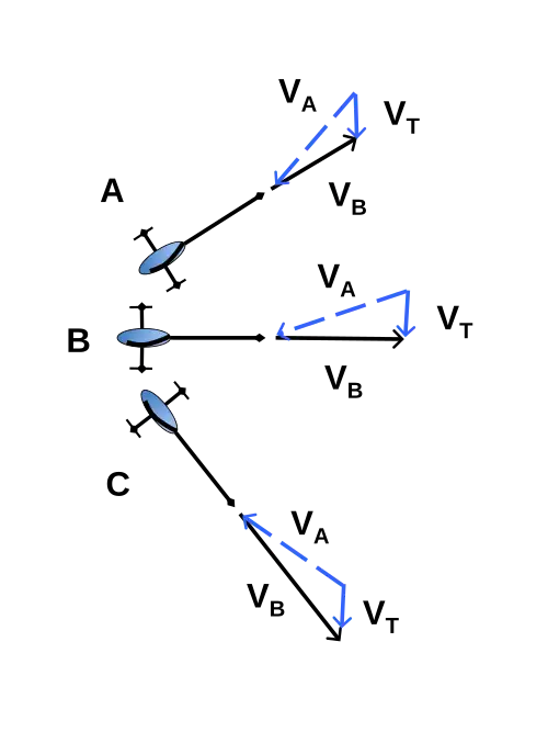 Apparent wind on an iceboat. As the iceboat sails further from the wind, the apparent wind increases slightly, and the boat speed is highest on the broad reach. The sail is sheeted in for all three points of sail.[45]