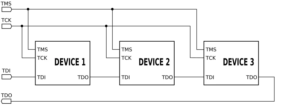 Example of JTAG chain. Test reset signal is not shown