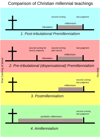Post-tribulation Premillennialism places the millennium after the tribulation and between the second coming of Christ and the last judgment; Pre-tribulational Premillennialism places the second coming of Christ for the church before the tribulation, the second coming of Christ with the church after the tribulation, with the millennium following and the last judgment coming at the end of the millennium; Postmillennialism places the second coming of Christ and the last judgment together at the end of the millennium; Amillennialism has an extended symbolic millennium that ends with the second coming of Christ and the last judgment.