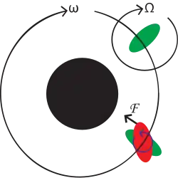 Tidal Locking