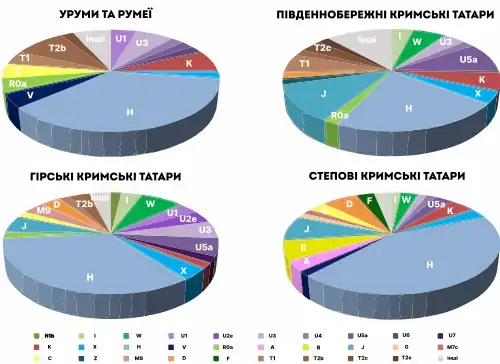 MtDNA genepool of the Crimean Tatar sub-ethnic groups, as well as the Urums and Rumeys [Agdzhoyan, 2018].[78]
