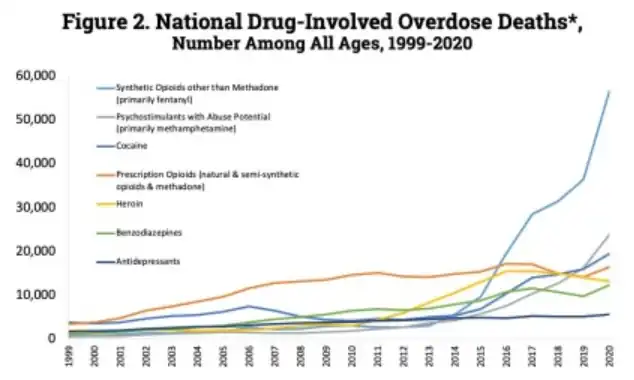 U.S. yearly deaths by drug category[211]