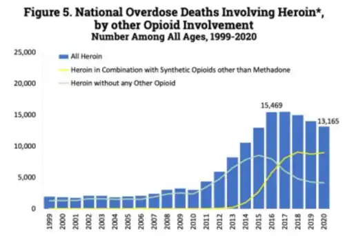 U.S. yearly opioid overdose deaths involving heroin[212]