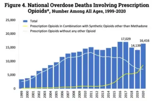 U.S. yearly opioid overdose deaths involving prescription opioids. Non-methadone synthetics is a category dominated by illegally acquired fentanyl, and has been excluded.[212]