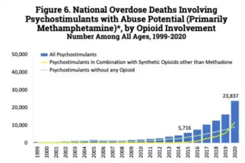 U.S. yearly opioid overdose deaths involving psychostimulants (primarily methamphetamine)[212]