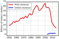 US newspaper advertising revenue—Newspaper Association of America published data[55]