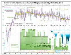 Combination of temperature indicators ("proxies") for north-western Europe from Greenland icecores and Alpine glacier extensions, with subdivisions from three disciplines