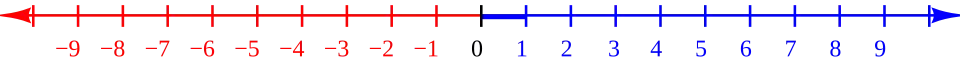 The number line