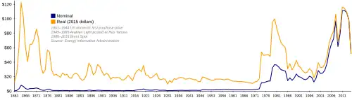 A graph of oil prices from 1861 to 2015, showing a sharp increase in 1973 and again during the 1979 energy crisis. The orange line is adjusted for inflation.