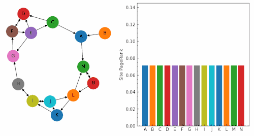 PageRank is an example of discrete dynamical system that predicts the future probability of a user o visit a page [72]