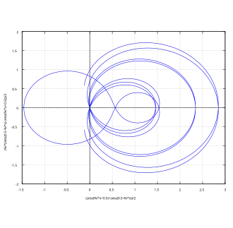 Riemann zeta function along the critical line with Re(s) = 1/2. Real values are shown on the horizontal axis and imaginary values are on the vertical axis. Re(ζ(1/2 + it)), Im(ζ(1/2 + it)) is plotted with t ranging between −30 and 30.[4]