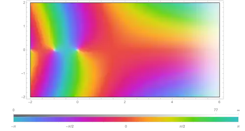 Gamma function in the complex plane with hue showing its argument