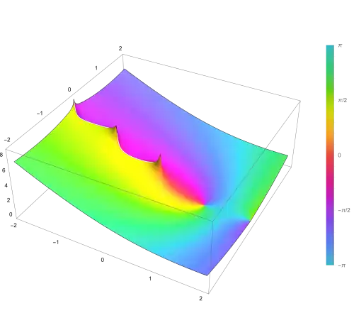 Logarithmic gamma function in the complex plane from −2 − 2i to 2 + 2i with hue giving the complex argumet