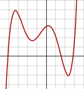 Polynomial of degree 5: f(x) = 1/20 (x + 4)(x + 2)(x + 1)(x − 1) (x − 3) + 2