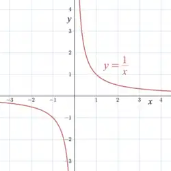 Graph showing the diagrammatic representation of limits tending to infinity