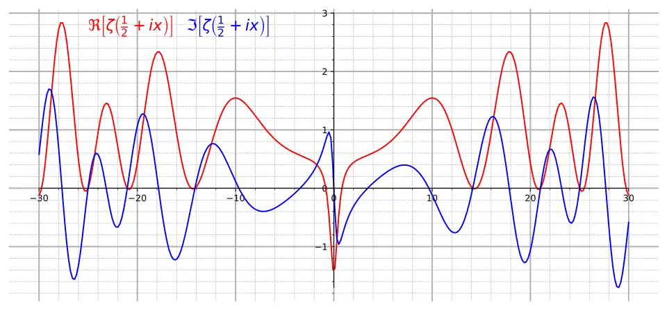 The real part (red) and imaginary part (blue) of the Riemann zeta function '"`UNIQ--postMath-00000033-QINU`"' along the critical line in the complex plane with real part '"`UNIQ--postMath-00000034-QINU`"'. The first nontrivial zeros, where '"`UNIQ--postMath-00000035-QINU`"' equals zero, occur where both curves touch the horizontal '"`UNIQ--postMath-00000036-QINU`"'-axis, for complex numbers with imaginary parts equaling '"`UNIQ--postMath-00000037-QINU`"', '"`UNIQ--postMath-00000038-QINU`"' and '"`UNIQ--postMath-00000039-QINU`"'.