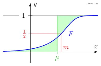 Expected value μ and median 𝑚