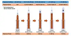 Diagram of four versions of the Space Launch System rocket