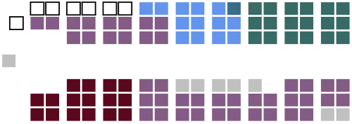 Current Structure of the Canadian Senate