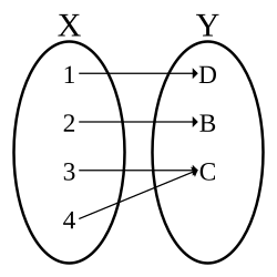 The sets X = {1, 2, 3, 4} and Y = {B, C, D}, and a function mapping 1 to D, 2 to B, 3 to C, and 4 to C.