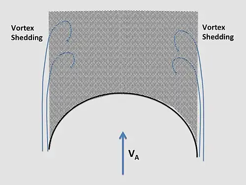 Symmetrical spinnaker cross-section with following apparent wind, showing vortex shedding.