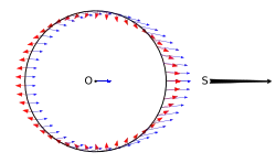 Diagram showing a circle with closely spaced arrows pointing away from the reader on the left and right sides, while pointing towards the user on the top and bottom.