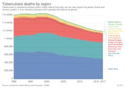 Tuberculosis deaths by region, 1990 to 2017[173]