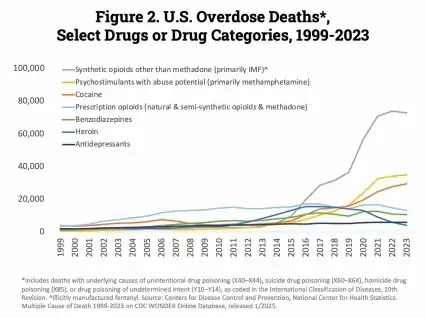 U.S. yearly overdose deaths, and the drugs involved[67]