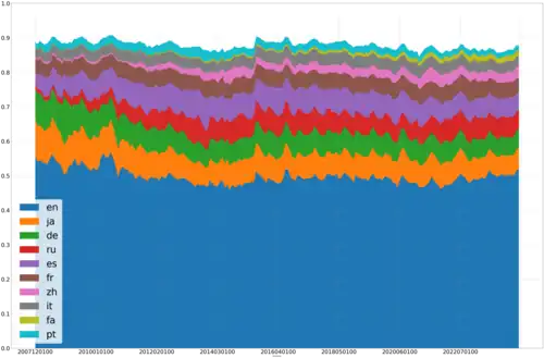 Area graph of the most viewed editions of Wikipedia over time