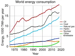 The rate of world energy usage per year from 1970 to 2017.[103]