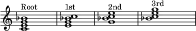 
{
\override Score.TimeSignature
#'stencil = ##f
\override Score.SpacingSpanner.strict-note-spacing = ##t
\set Score.proportionalNotationDuration = #(ly:make-moment 1/4)
\time 4/4 
\relative c' { 
   <c e g bes>1^\markup { \column { Root } }
   <e g bes c>1^\markup { \column { 1st} }
   <g bes c e>1^\markup { \column { 2nd } }
   <bes c e g>1^\markup { \column { 3rd } }
   }
}
