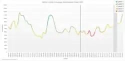 A line graph with attendance on the y-axis and year on the x-axis