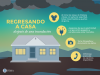 Grafica con consejos de que hacer al regresar a casa después de una inundación.  Regresando a casa después de una inundación  Al iniciar las tareas de limpieza vístase con gafas de seguridad, botas impermeables y guantes de goma.  Asegúrese de que la electricidad y el gas estén apagados y cerrados para evitar incendios.  Tome fotografías y documente los daños.  Infórmese acerca de las opciones disponibles.  